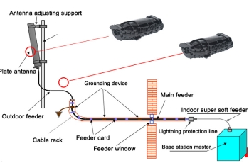 Adhesives for Antenna Feeder Connection junction Box